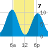 Belfast tide chart for Friday, February 7, 2025
