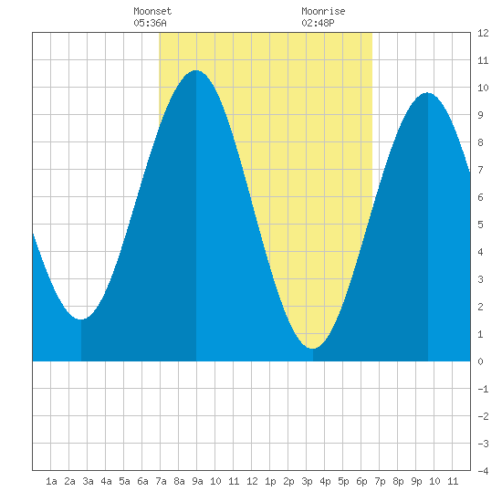 Belfast tide chart for Monday, March 10, 2025