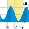 Belfast tide chart for Monday, March 10, 2025