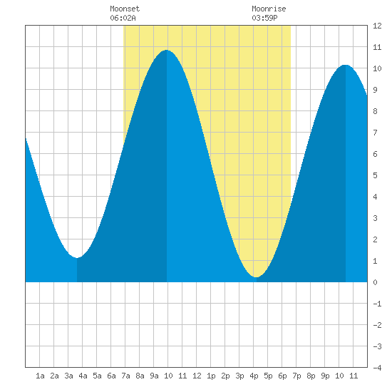 Belfast tide chart for Tuesday, March 11, 2025
