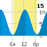 Belfast tide chart for Saturday, March 15, 2025