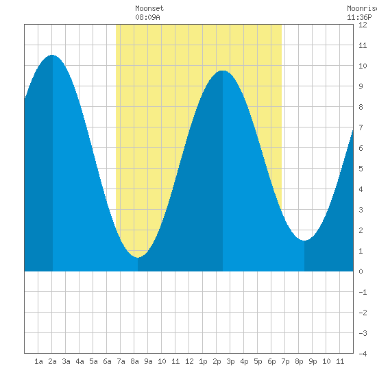 Belfast tide chart for Tuesday, March 18, 2025