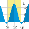 Belfast tide chart for Saturday, March 1, 2025