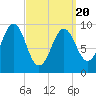 Belfast tide chart for Thursday, March 20, 2025