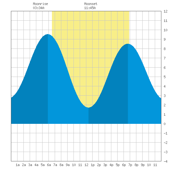 Belfast tide chart for Sunday, March 23, 2025