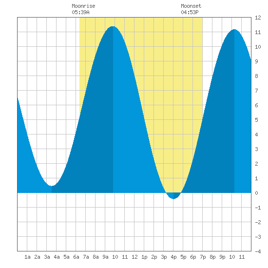Belfast tide chart for Thursday, March 27, 2025