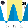Belfast tide chart for Saturday, March 29, 2025
