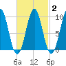 Belfast tide chart for Sunday, March 2, 2025