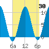 Belfast tide chart for Sunday, March 30, 2025