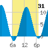 Belfast tide chart for Monday, March 31, 2025