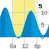 Belfast tide chart for Wednesday, March 5, 2025