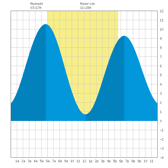 Belfast tide chart for Saturday, March 8, 2025