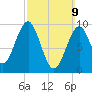 Belfast tide chart for Sunday, March 9, 2025