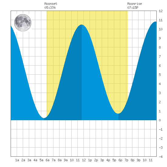 Belfast tide chart for Saturday, April 12, 2025