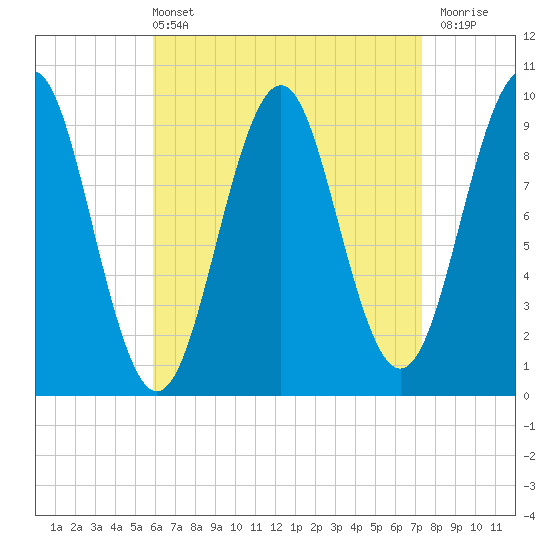 Belfast tide chart for Sunday, April 13, 2025