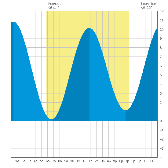 Belfast tide chart for Monday, April 14, 2025