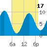 Belfast tide chart for Thursday, April 17, 2025