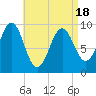 Belfast tide chart for Friday, April 18, 2025