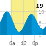 Belfast tide chart for Saturday, April 19, 2025