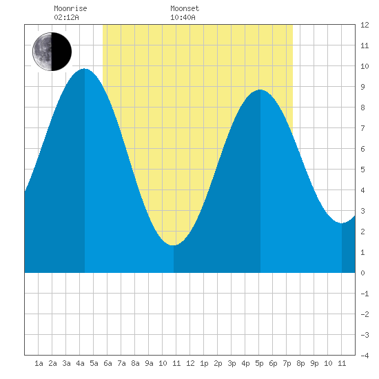Belfast tide chart for Sunday, April 20, 2025