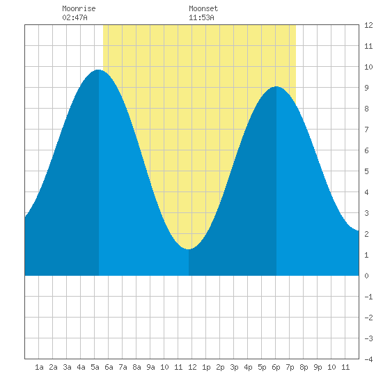 Belfast tide chart for Monday, April 21, 2025