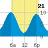 Belfast tide chart for Monday, April 21, 2025