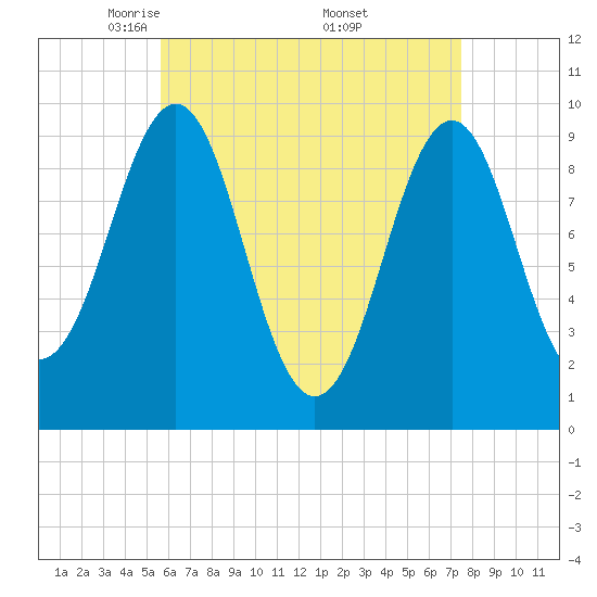 Belfast tide chart for Tuesday, April 22, 2025
