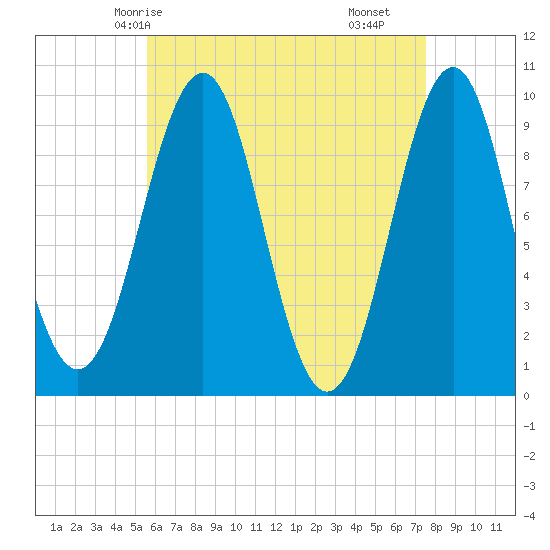 Belfast tide chart for Thursday, April 24, 2025