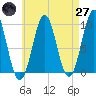 Belfast tide chart for Sunday, April 27, 2025