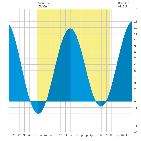 Belfast tide chart for Monday, April 28, 2025