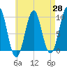 Belfast tide chart for Monday, April 28, 2025