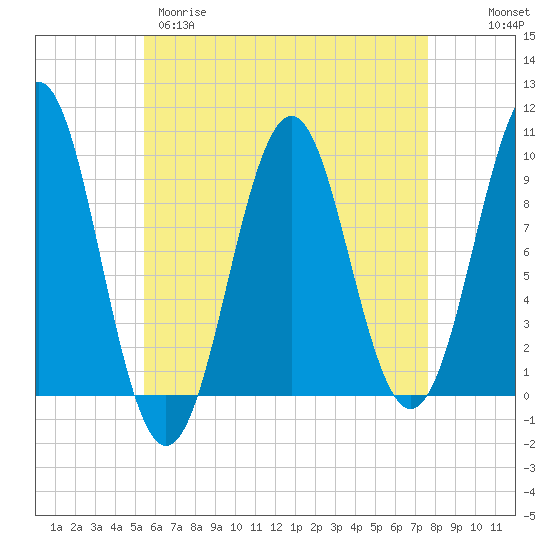 Belfast tide chart for Tuesday, April 29, 2025