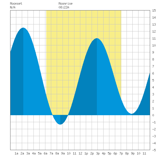 Belfast tide chart for Wednesday, April 2, 2025