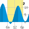 Belfast tide chart for Wednesday, April 2, 2025