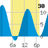 Belfast tide chart for Wednesday, April 30, 2025