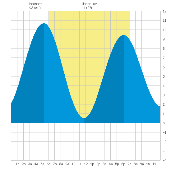 Belfast tide chart for Saturday, April 5, 2025