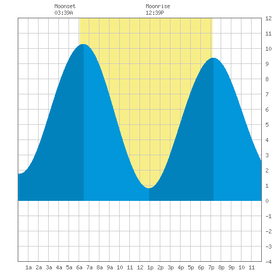 Belfast tide chart for Sunday, April 6, 2025