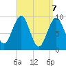 Belfast tide chart for Monday, April 7, 2025