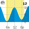 Belfast tide chart for Monday, May 12, 2025