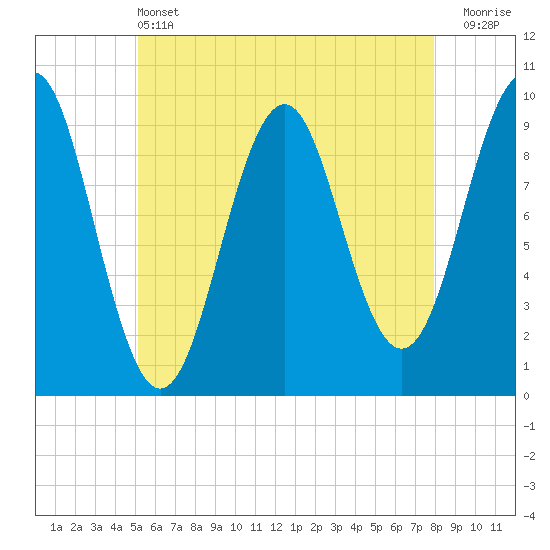 Belfast tide chart for Tuesday, May 13, 2025