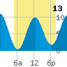 Belfast tide chart for Tuesday, May 13, 2025