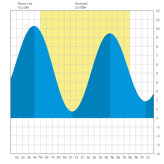 Belfast tide chart for Monday, May 19, 2025