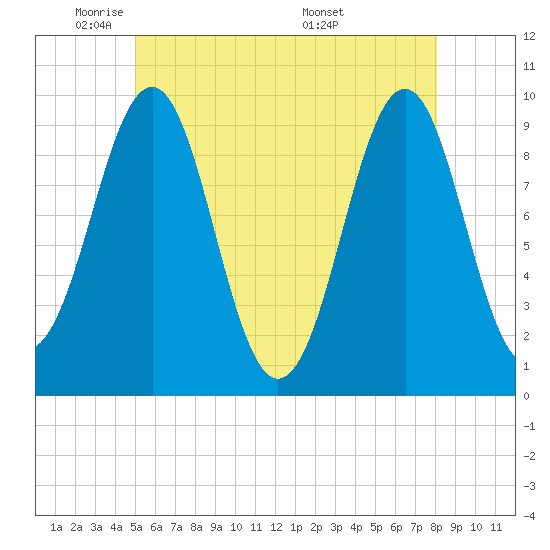 Belfast tide chart for Wednesday, May 21, 2025