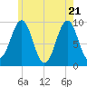 Belfast tide chart for Wednesday, May 21, 2025