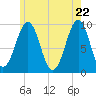 Belfast tide chart for Thursday, May 22, 2025