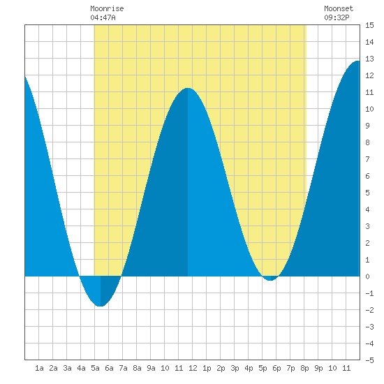 Belfast tide chart for Tuesday, May 27, 2025
