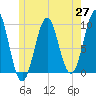Belfast tide chart for Tuesday, May 27, 2025