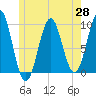 Belfast tide chart for Wednesday, May 28, 2025