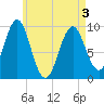 Belfast tide chart for Saturday, May 3, 2025