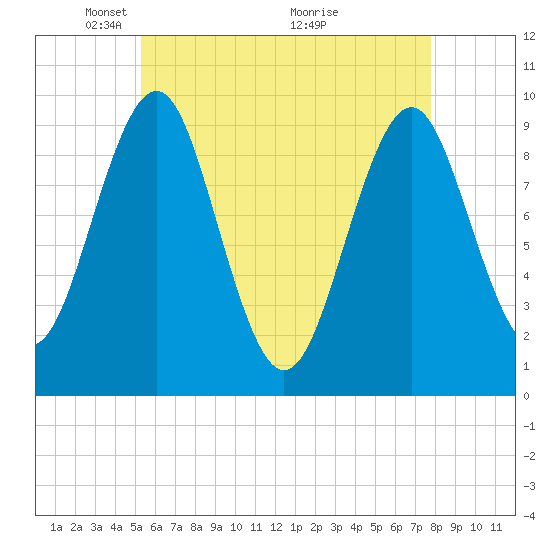 Belfast tide chart for Monday, May 5, 2025